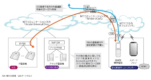 図1●IHIは社内の電話環境をクラウド型に移行