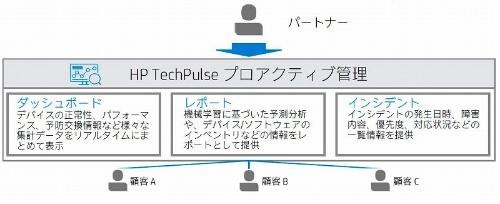 Ai使いpcの故障前に計画修理 日本hpがデバイス管理機能を拡張 日経クロステック Active