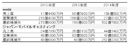 図2●mmbiとジャパン・モバイルキャスティングの業績の推移