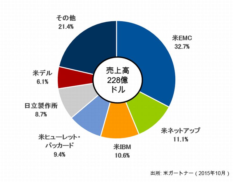 グラフ1●世界におけるストレージ・システムの市場規模と売上シェア（2014年7月～2015年6月）
