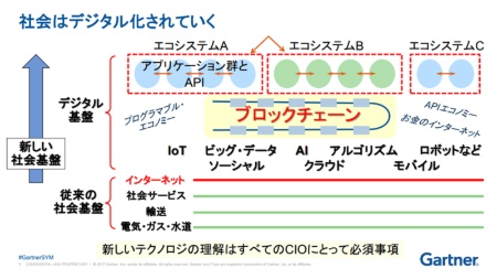 図1●新しい社会基盤が作られつつある。道路や輸送網、電気・ガス・水道といった古典的なインフラにインターネットが加わったのが既に確立された「従来の社会基盤」である。これからの社会基盤は、IoTやビッグデータ、人工知能などのソフトウエアの進化、そしてブロックチェーンによって成り立つ。将来、ここにある全てが当たり前になる。