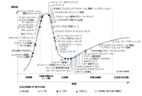 図●日本におけるテクノロジのハイプ・サイクル：2014年