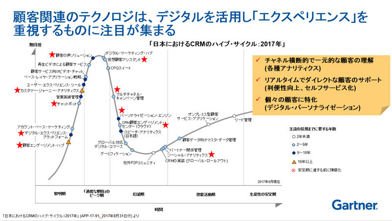 図1●2017年の日本におけるCRMハイプ・サイクル