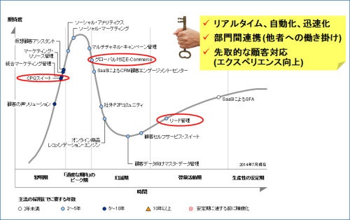図1●日本におけるCRMのハイプ・サイクル：2014年
