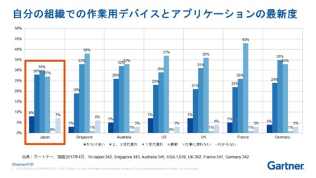 図1●新しいITを使っているかどうかのアンケート調査結果。日本は他国と比べて作業用デバイスとアプリケーションの世代が古い。日本人の66％は旧世代のITを使っている