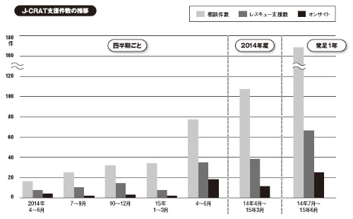 サイバーレスキューの相談件数は168件 支援先の最多は社団 財団法人 日経クロステック Active