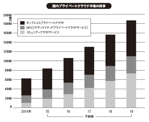 プライベートクラウド市場は前年比4割増 今後はオンプレミス以外がけん引 Data Data 日経 Xtech Active