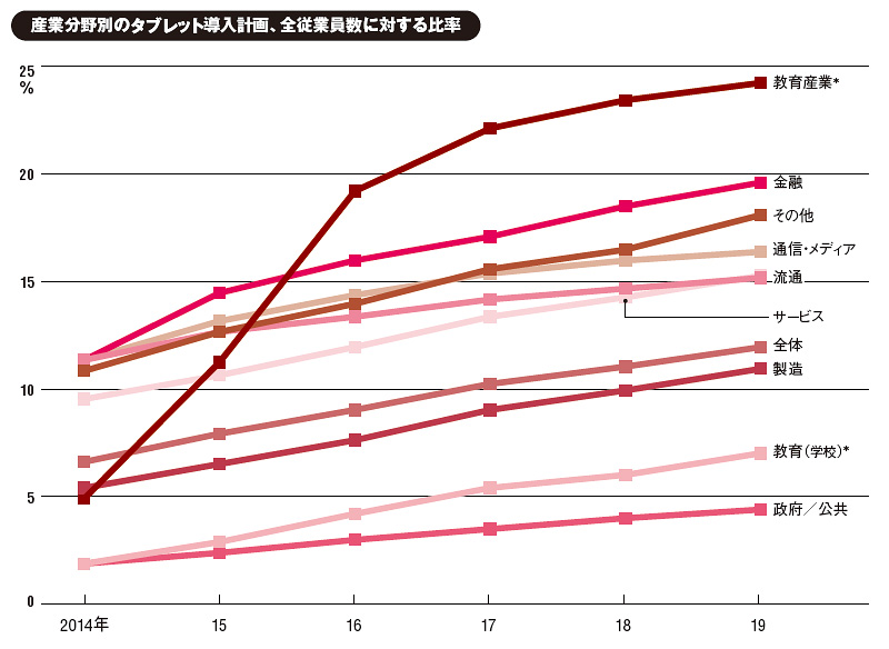 ＊全生徒数を母数にタブレットを導入した比率を算出<br>出所：IDC Japan（2014年11月調査）