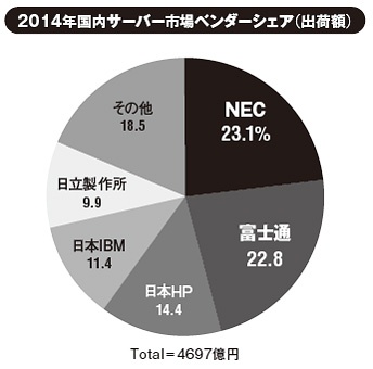 出所：IDC Japan（2015年3月16日発表）