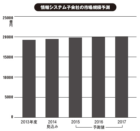 出所：矢野経済研究所（2014年11月～2015年2月調査）