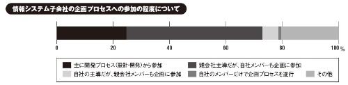 調査対象：日本国内における情報システム子会社89社（n=89）