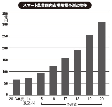 出所:矢野経済研究所(調査期間:2014年12月~2015年3月)<br>注:メーカー出荷金額ベース。農業向けロボットや農業向けPOSシステムなどハードウエアは含まず