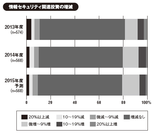 出所：IDC Japan（2013年度は2014年1月、その他は2015年1月調査）