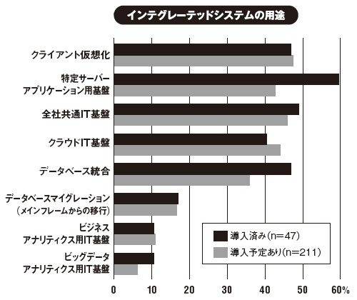 注：複数回答（出所：IDC Japan、2015年4月調査）