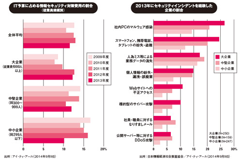 （左）出所：アイ・ティ・アール（2014年9月9日）<br>（右）出所：日本情報経済社会推進協会／アイ・ティ・アール（2014年9月9日）