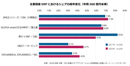 第83回 2025年の崖 を前に知っておきたいerpの変化 日経クロステック Active