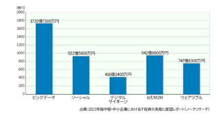 図●新規のIT活用領域市場ポテンシャル（年商別、単位：億円）