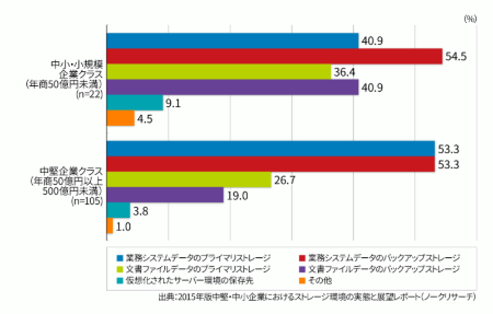 図●今後1年以内に新規導入または刷新/更新するサーバーに接続するストレージ機器について、最も重要度の高い用途（複数回答可）