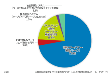 図1●導入済みのワークフロー製品/サービスのうちで最も主要なもの