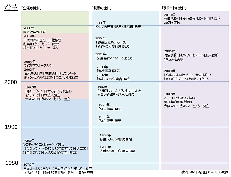 第19回 会計ソフトの先駆者「弥生」は今後も市場を先導できるか