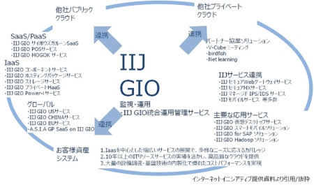IIJ GIOの概要（IIJ作成資料より引用／抜粋）