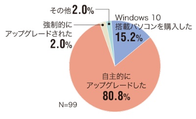 Q2.Windows 10を利用することになった契機はどれですか？
