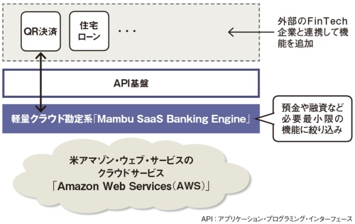 図 NTTデータが提供する独マンブーのクラウド勘定系のシステム概要