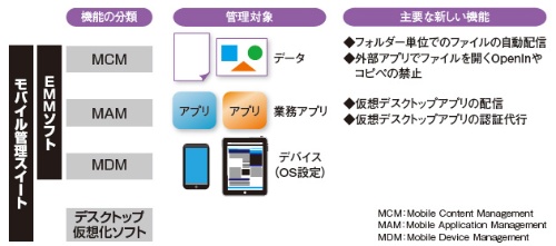 図1●EMMソフトの管理対象と四つの主要な新しい機能