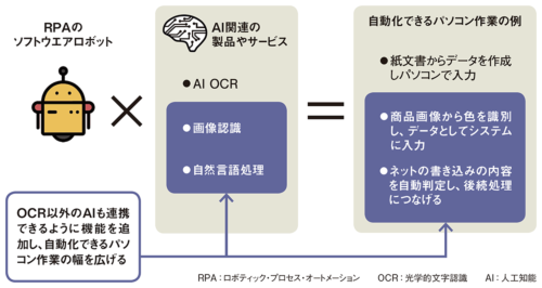 図 RPAのソフトロボとAIの連携例