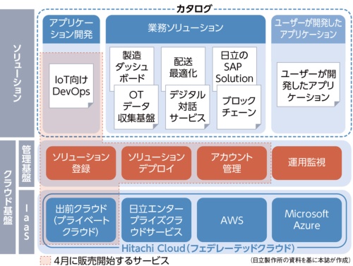 日立lumadaがaws Azureへ データ活用に新手法を追加 日経クロステック Active