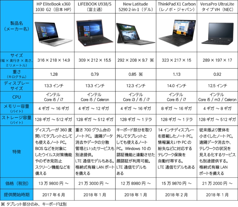 働き方改革特需 1キロ13インチのノートpcが盛況 日経クロステック Active 働き方改革特需 1キロ13インチのノートpcが盛況 日経クロステック Active