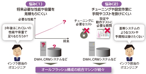 オールフラッシュ構成の統合マシン 日経クロステック Active