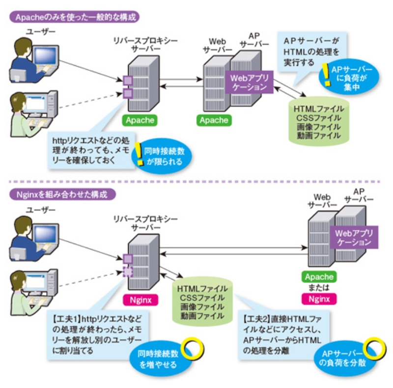 Apacheを超えるwebサーバー Nginx 膨大なアクセスを効率的に処理 日経クロステック Active