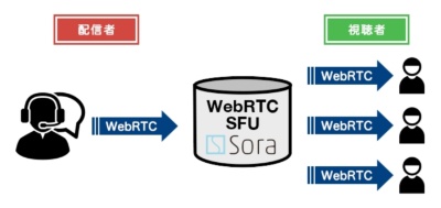 WebRTC SFU「Sora」の概要（出典：時雨堂）