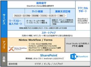 ワークフロー・業務文書基盤構築サービスの概要