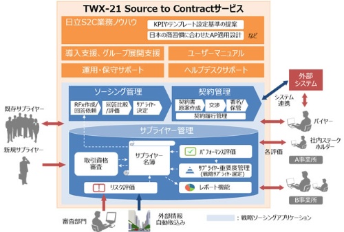 TWX-21 Source to Contractサービスの概要