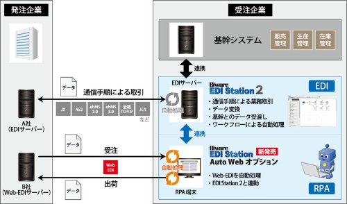 Web-EDIから通信手順による取り引きまで、受注業務における各種のEDI処理を自動化する