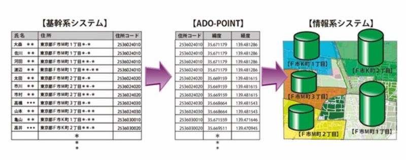 位置情報も分かる全国住所マスターファイル 日経クロステック Active