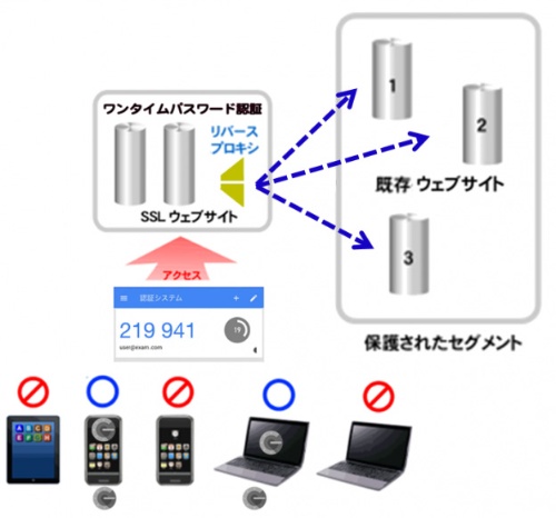 Powered BLUE Web Stationを使えば、SSLクライアント証明書やワンタイムパスワードを用いてクライアントを認証を経てから既存のWebサイトにリバースプロキシ経由でアクセスさせる、といった運用が容易にできる