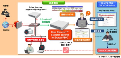 Deep Discovery Inspector powered by Express5800（DDI）の概要