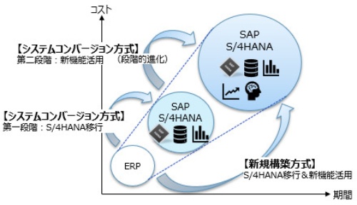 SAP S/4HANAへの移行アプローチとして、システムコンバージョン方式と新規構築方式のいずれも可能