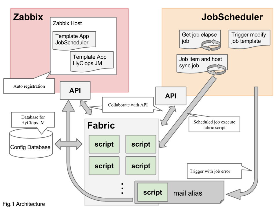 HyClops JobMonitoringは、JobSchedulerとZabbixのそれぞれにAPIを介してアクセスし、両者を連携させる（出典：TIS）