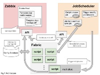 HyClops JobMonitoringは、JobSchedulerとZabbixのそれぞれにAPIを介してアクセスし、両者を連携させる（出典：TIS）