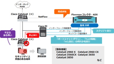 Flowmon ADSにCisco PIとの連携機能を追加し、問題のある端末をネットワークから切り離せるようにした