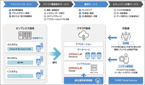 Oracle DBクラウドマイグレーションサービスのサービス概要図