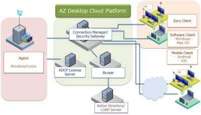 AZ Desktop Cloud Platformのシステム構成