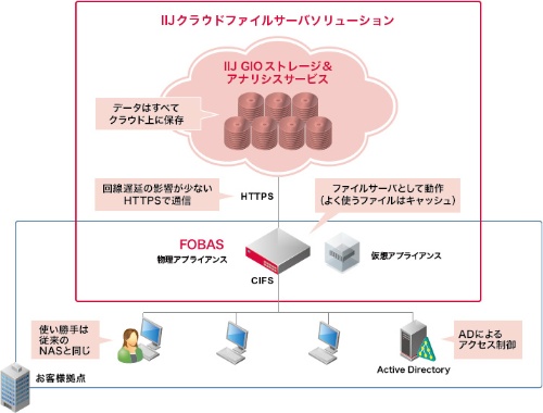 IIJクラウドファイルサーバソリューションに追加したクラウドゲートウエイ「FOBAS」の概要