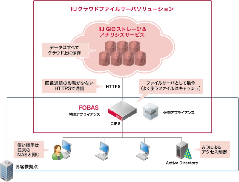 社内ファイルサーバーをクラウド化するサービス 日経クロステック Active