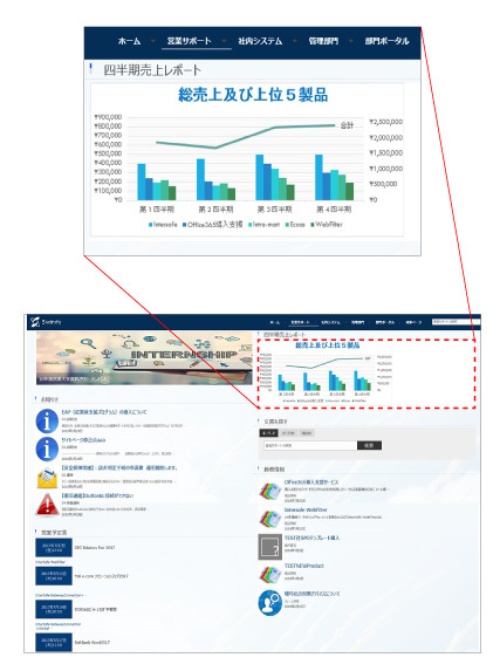 Swindy 全社ポータルの画面