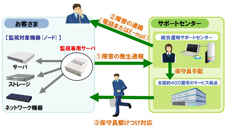 サーバー1台から利用できる遠隔監視/保守サービス | 日経クロステック